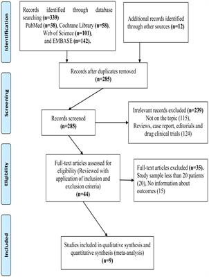 PD-L1 is associated with the prognosis of penile cancer: A systematic review and meta-analysis